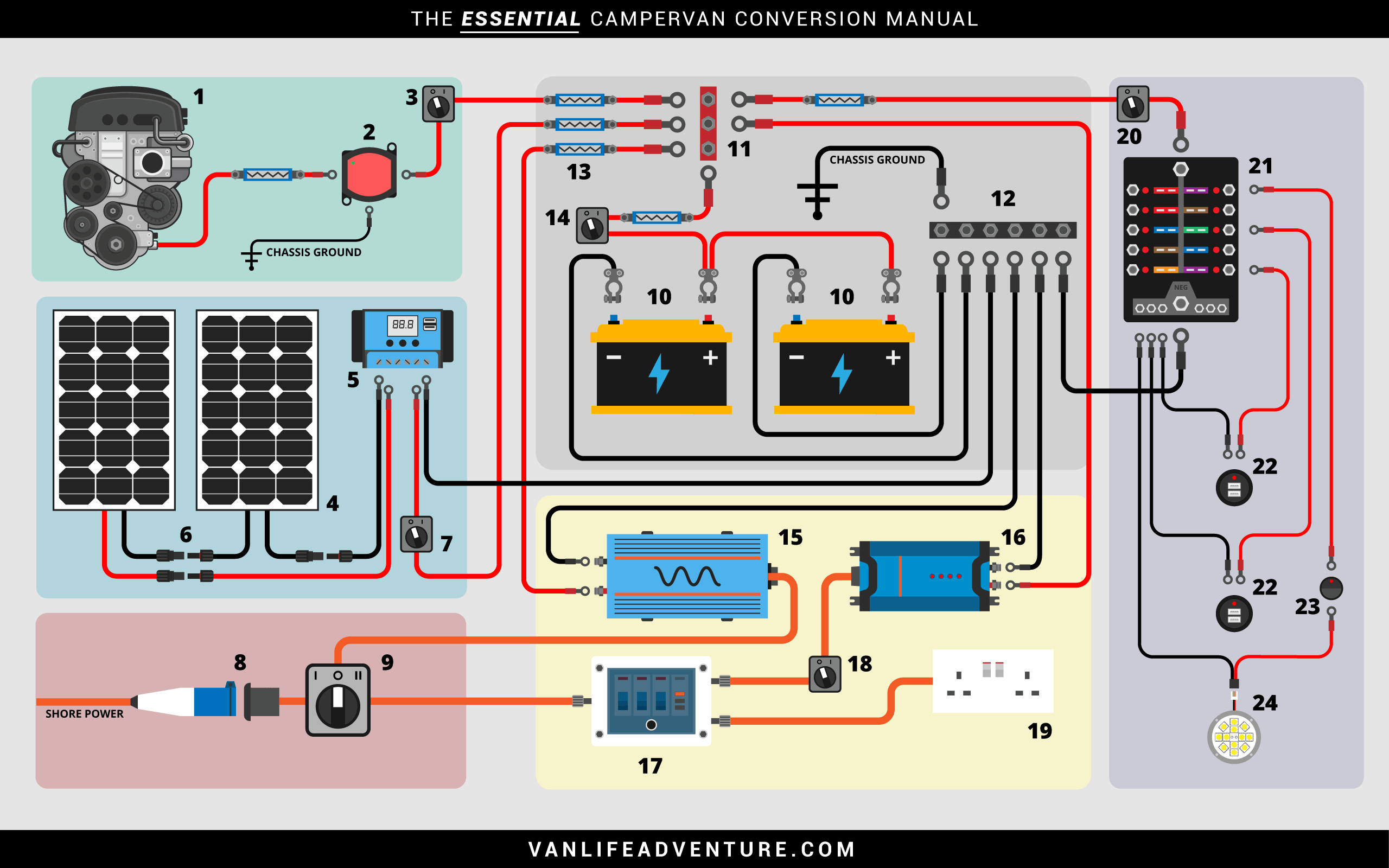 Campervan Electrical System: An Illustrated Guide | VanLife Adventure