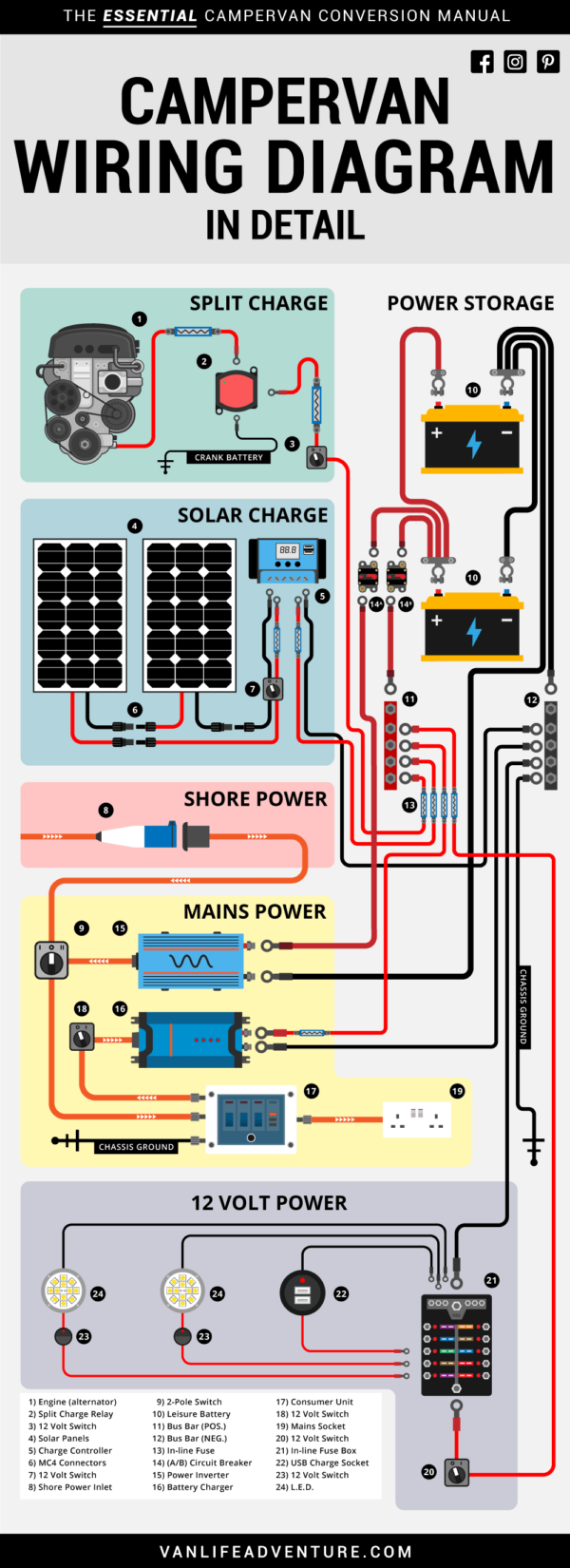 Campervan Electrics System (Really Useful) | VanLife Adventure