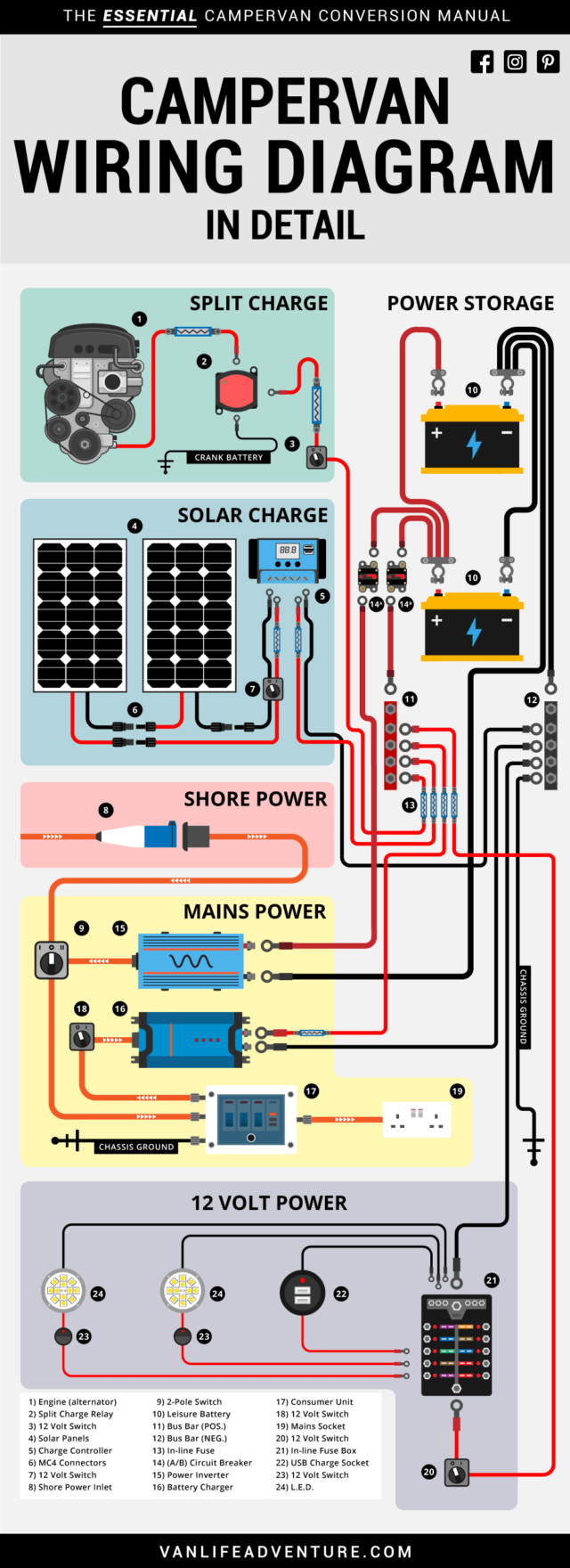 12V Campervan Wiring Diagram from www.vanlifeadventure.com