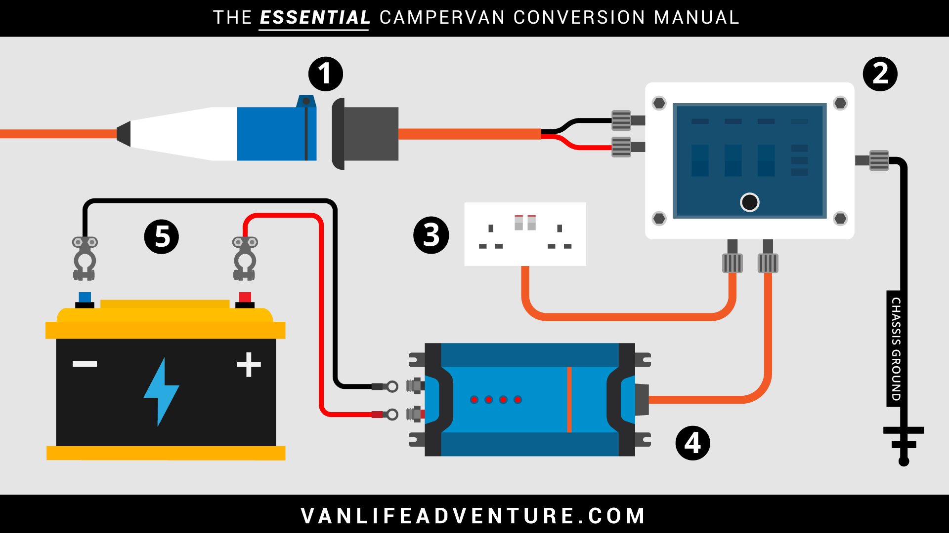 Campervan Electrics System (Really Useful) | VanLife Adventure